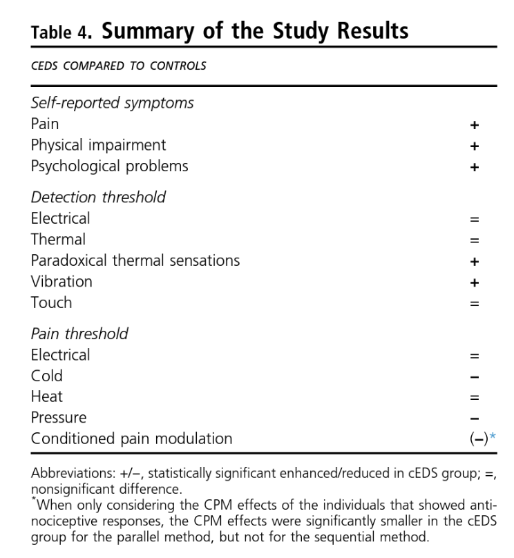 The image is a table of results from the study.
Title: Table 4. Summary of the Study Results
Subheading: CEDS (Classical Ehlers-Danlos Syndrome) compared to controls
Heading: Self-reported symptoms
Pain: plus (patients with cEDS self-reported more pain than the control group)
Physical impairment: plus (patients with cEDS self-reported more physical impairment than the control group)
Psychological problems: plus (patients with cEDS self-reported more psychological problems than the control group)
Heading: Detection threshold
Electrical: equal (the cEDS group and the control group had a nonsignificant difference in electrical detection thresholds)
Thermal: equal (the cEDS group and the control group had a nonsignificant difference in thermal detection thresholds)
Paradoxical thermal sensations: plus (the cEDS group had enhanced paradoxical thermal sensations compared to the control group)
Vibration: plus (the cEDS group had vibration sensations compared to the control group)
Touch: equal (the cEDS group and the control group had a nonsignificant difference in touch detection thresholds)
Heading: Pain threshold
Electrical: equal (there was no significant different in the electrical pain threshold between the cEDS group and the control group)
Cold: minus (cold pain threshold was reduced in the cEDS group compared to the control group)
Heat: equal (there was no significant difference in heat pain threshold between the cEDS group and the control group)
Pressure: minus (pressure pain threshold was reduced in the cEDS group compared to the control group)
Condition pain modulation: (minus)  This only applies when considering people who showed anti-nociceptive responses--the condition (hand in the hot water) made the mechanical pressure not hurt as badly. When looking just as that group of people, conditioned pain modulation effects were significantly smaller in the cEDS group for the parallel method (hand in hot water and mechanical pressure at the same time), but not for the sequential method (hand in hot water, taken out, then mechanical pressure applied.)