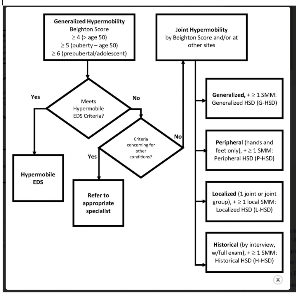 A flowchart shows how to evaluate joint hypermobility, and based on the degree of hypermobility and the presence or absence of other symptoms, the person using the chart can either diagnose hypermobile Ehlers-Danlos syndrome or hypermobility spectrum disorder.