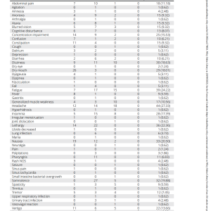 The reported adverse effects of cannabis used for chronic pain. The headers of the columns are mild, moderate, severe, and life-threatening/disabling. The last column is a total, both in number and percentage, of how many people experienced that adverse effect. The bottom row totals how many people reported that severity of adverse reaction. The total five mild adverse effects were dry mouth (26 reports), nausea (19), concentration impairment (14), lethargy (14), and headache (12). 238 mild adverse reactions were reported. The top five moderate adverse reactions reported were somnolence (27), lethargy (22), fatigue (17), insomnia (15), and headache (14). 258 moderate adverse effects were reported. The top five severe adverse events reported were headache (18 reports), fatigue (15), dizziness (10), generalized muscle weakness (10), and insomnia (8). 99 severe adverse reaction were reported. No life-threatening/disabling adverse reactions were reported. The total five adverse reactions reported over all four categories were headache (44 total reports), fatigue (39), lethargy (36), nausea (33), and somnolence (32). 50 participants reported 601 total adverse effects.