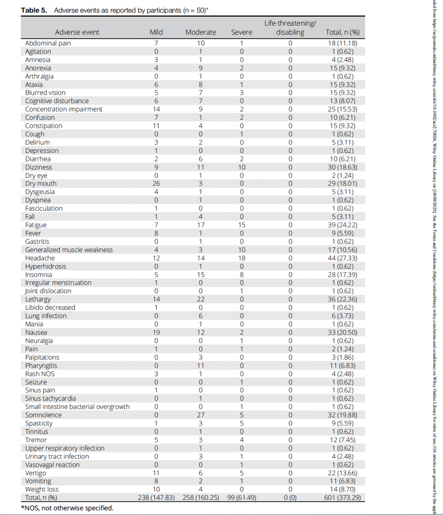The reported adverse effects of cannabis used for chronic pain. The headers of the columns are mild, moderate, severe, and life-threatening/disabling. The last column is a total, both in number and percentage, of how many people experienced that adverse effect. The bottom row totals how many people reported that severity of adverse reaction. The total five mild adverse effects were dry mouth (26 reports), nausea (19), concentration impairment (14), lethargy (14), and headache (12). 238 mild adverse reactions were reported. The top five moderate adverse reactions reported were somnolence (27), lethargy (22), fatigue (17), insomnia (15), and headache (14). 258 moderate adverse effects were reported. The top five severe adverse events reported were headache (18 reports), fatigue (15), dizziness (10), generalized muscle weakness (10), and insomnia (8). 99 severe adverse reaction were reported. No life-threatening/disabling adverse reactions were reported. The total five adverse reactions reported over all four categories were headache (44 total reports), fatigue (39), lethargy (36), nausea (33), and somnolence (32). 50 participants reported 601 total adverse effects.
