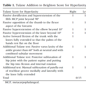 The Tulane University Additions to the Beighton Score. Included are the standard hypermobility critera: bending back the little finger on each hand (one point per finger), bending the thumb to the wrist (one point per thumb), passive hyperextension of the elbows beyond 10 degrees (one point for each elbow); passive hyperextension of the knees greater than 10 degrees (one point per knee), and bending forward with hand flat on the ground (one point). Highest possible score: 9 Tulane added tests: ankle bend/sag inward greater than 60 degrees (one point per ankle); posterior subluxation of the hip joint while the patient is laying on their back while flexing and rotating their hip (one point per hip); manual subluxtaion of knee cap out of its groove from side to side while the leg is stretched out straight (one point per knee cap). Highest possible score: 15
