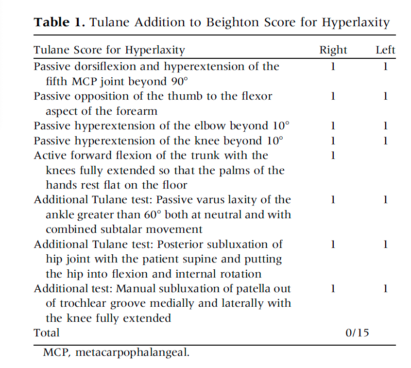 The Tulane University Additions to the Beighton Score. Included are the standard hypermobility critera: bending back the little finger on each hand (one point per finger), bending the thumb to the wrist (one point per thumb), passive hyperextension of the elbows beyond 10 degrees (one point for each elbow); passive hyperextension of the knees greater than 10 degrees (one point per knee), and bending forward with hand flat on the ground (one point). Highest possible score: 9 Tulane added tests: ankle bend/sag inward greater than 60 degrees (one point per ankle); posterior subluxation of the hip joint while the patient is laying on their back while flexing and rotating their hip (one point per hip); manual subluxtaion of knee cap out of its groove from side to side while the leg is stretched out straight (one point per knee cap). Highest possible score: 15