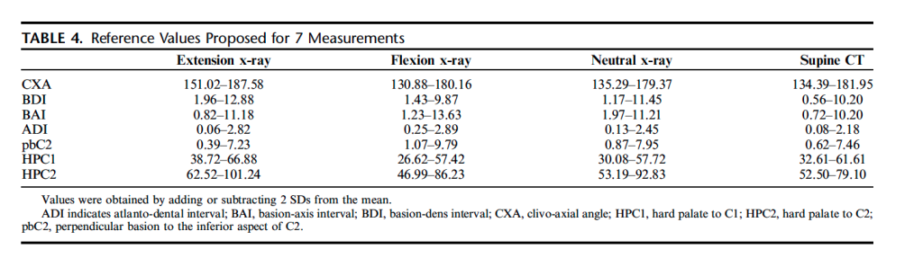 Chart of radiograph measurements associated with healthy patients listed by the modality that was used when the measurement was taken. The study shows that only clivo-axial angle (CXA), hard palate to C1 vertebra (HPC1), and hard palate to C2 vertebra (HPC2) were the most consistent, suggesting their potential as reliable and precise markers for diagnosing craniocervical instability. The ranges below are listed in order of extension x-ray, flexion x-ray, neutral x-ray, and supine CT scan. clivo-axial angle: 151.02-187.58, 130.88-180.16, 135.29-179.37, 134.39-181.95 hard palate to C1 vertebra: 38.72-66.88, 26.62-57.42, 30.08-57.75, 32.61-61.61 hard palate to C2 vertebra: 62.52-101.24, 46.99-86.23, 53.19-92.83, 52.50-79.10 atlanto-dental interval: 0.06-2.82, 0.25-2.89, 0.13-2.45, 0.08-2.18 basion-axis interval: 0.82-11.18, 1.23-13.63, 1.97-11.21, 0.72-10.20 basion-dens interval: 1.96-12.88, 1.43-9.87, 1.17-11.45, 0.56-10.20 perpendicular basion to the inferior aspect of C2: 0.39-7.23, 1.07-9.79, 0.87-7.95, 0.62-7.46