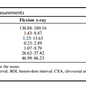Chart of radiograph measurements associated with healthy patients listed by the modality that was used when the measurement was taken. The study shows that only clivo-axial angle (CXA), hard palate to C1 vertebra (HPC1), and hard palate to C2 vertebra (HPC2) were the most consistent, suggesting their potential as reliable and precise markers for diagnosing craniocervical instability. The ranges below are listed in order of extension x-ray, flexion x-ray, neutral x-ray, and supine CT scan. clivo-axial angle: 151.02-187.58, 130.88-180.16, 135.29-179.37, 134.39-181.95 hard palate to C1 vertebra: 38.72-66.88, 26.62-57.42, 30.08-57.75, 32.61-61.61 hard palate to C2 vertebra: 62.52-101.24, 46.99-86.23, 53.19-92.83, 52.50-79.10 atlanto-dental interval: 0.06-2.82, 0.25-2.89, 0.13-2.45, 0.08-2.18 basion-axis interval: 0.82-11.18, 1.23-13.63, 1.97-11.21, 0.72-10.20 basion-dens interval: 1.96-12.88, 1.43-9.87, 1.17-11.45, 0.56-10.20 perpendicular basion to the inferior aspect of C2: 0.39-7.23, 1.07-9.79, 0.87-7.95, 0.62-7.46