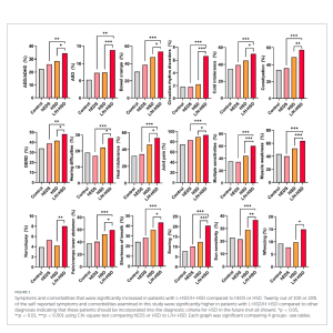 This image shows 18 graphs charting percentage on the verticical axis and group on the horizontal. Each graph has four vertical lines that read, in order from left to right, control group, hEDS, HSD, and L/H-HSD. In all of the graphs, the L/H-HSD line is the longest. This indicates that the people affected with L/H-HSD reported this symptom or condition the most out of the four groups. These symptoms and conditions are ADD/ADHD, Autism Spectrum Disorder, circadian rhythm disorder, cold intolerance, constipation, gastroesophageal reflux disorder, hearing difficult, heat intolerance, joint pain, multiple sensitivies, muscle weakness, narcolepsy, pain and cramps in the lower abdomen, shortness of breath, snoring, sun sensitivity, and wheezing. Two of the 20 conditions that L/H-HSD reported the most are not pictured.