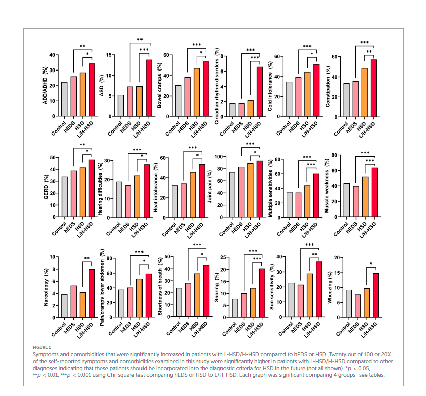 This image shows 18 graphs charting percentage on the verticical axis and group on the horizontal. Each graph has four vertical lines that read, in order from left to right, control group, hEDS, HSD, and L/H-HSD. In all of the graphs, the L/H-HSD line is the longest. This indicates that the people affected with L/H-HSD reported this symptom or condition the most out of the four groups. These symptoms and conditions are ADD/ADHD, Autism Spectrum Disorder, circadian rhythm disorder, cold intolerance, constipation, gastroesophageal reflux disorder, hearing difficult, heat intolerance, joint pain, multiple sensitivies, muscle weakness, narcolepsy, pain and cramps in the lower abdomen, shortness of breath, snoring, sun sensitivity, and wheezing. Two of the 20 conditions that L/H-HSD reported the most are not pictured.