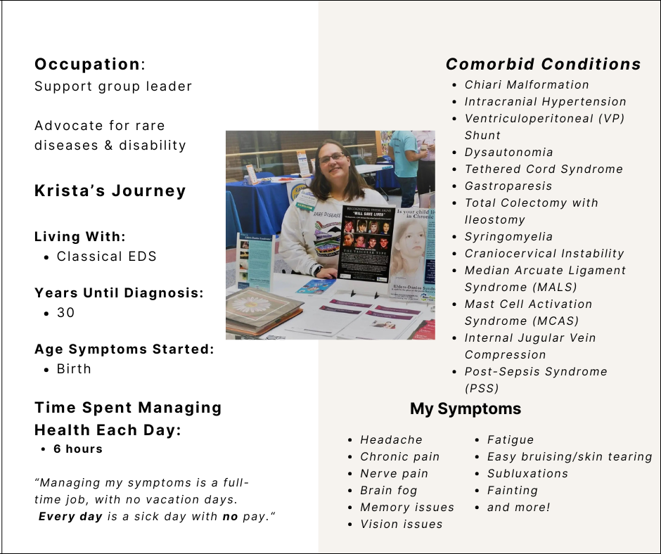 Occupation:
Support group leader
Advocate for rare
diseases & disability
Krista’s Journey
Living With:
Classical EDS
Years Until Diagnosis:
30
Age Symptoms Started:
Birth
Time Spent Managing Health Each Day:
6 hours
“Managing my symptoms is a full-time job, with no vacation days. Every day is a sick day with no pay.“
Comorbid Conditions
Chiari Malformation
Intracranial Hypertension
Ventriculoperitoneal (VP) Shunt
Dysautonomia
Tethered Cord Syndrome
Gastroparesis
Total Colectomy with Ileostomy
Syringomyelia
Craniocervical Instability
Median Arcuate Ligament Syndrome (MALS)
Mast Cell Activation Syndrome (MCAS)
Internal Jugular Vein Compression
Post-Sepsis Syndrome (PSS)
My Symptoms:
Headache
Chronic pain
Nerve pain
Brain fog
Memory issues
Vision issues
Fatigue
Easy bruising/skin tearing
Subluxations
Fainting
and more!